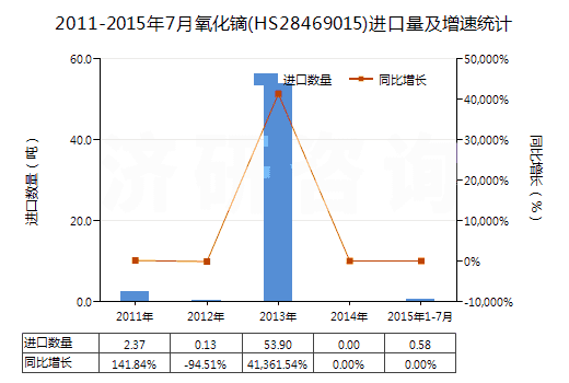 2011-2015年7月氧化鏑(HS28469015)進口量及增速統(tǒng)計